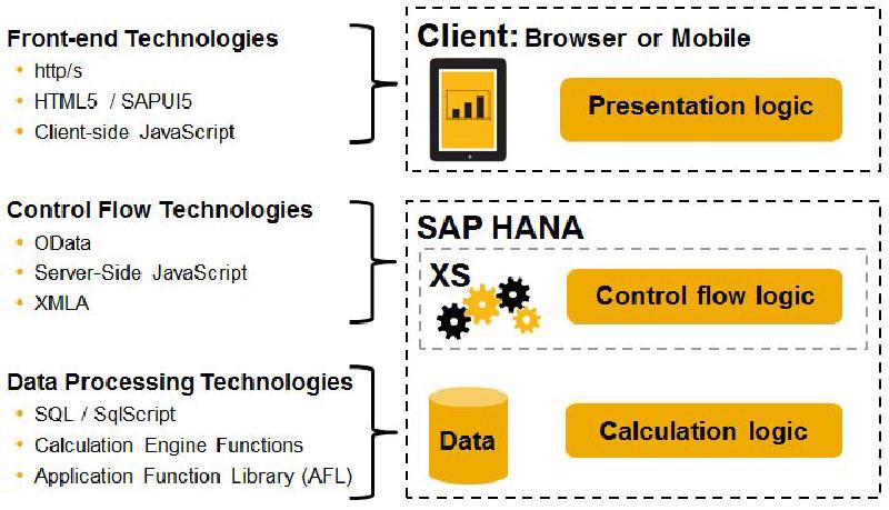 Sedacrivity - SAP HANA Application Layers