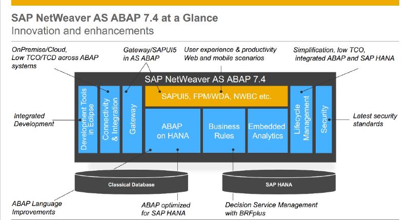 Sedacrivity - SAP NetWeaver AS ABAP 7.40 Stack