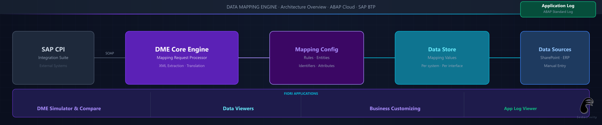 Data Mapping Engine - ABAP Cloud Framework